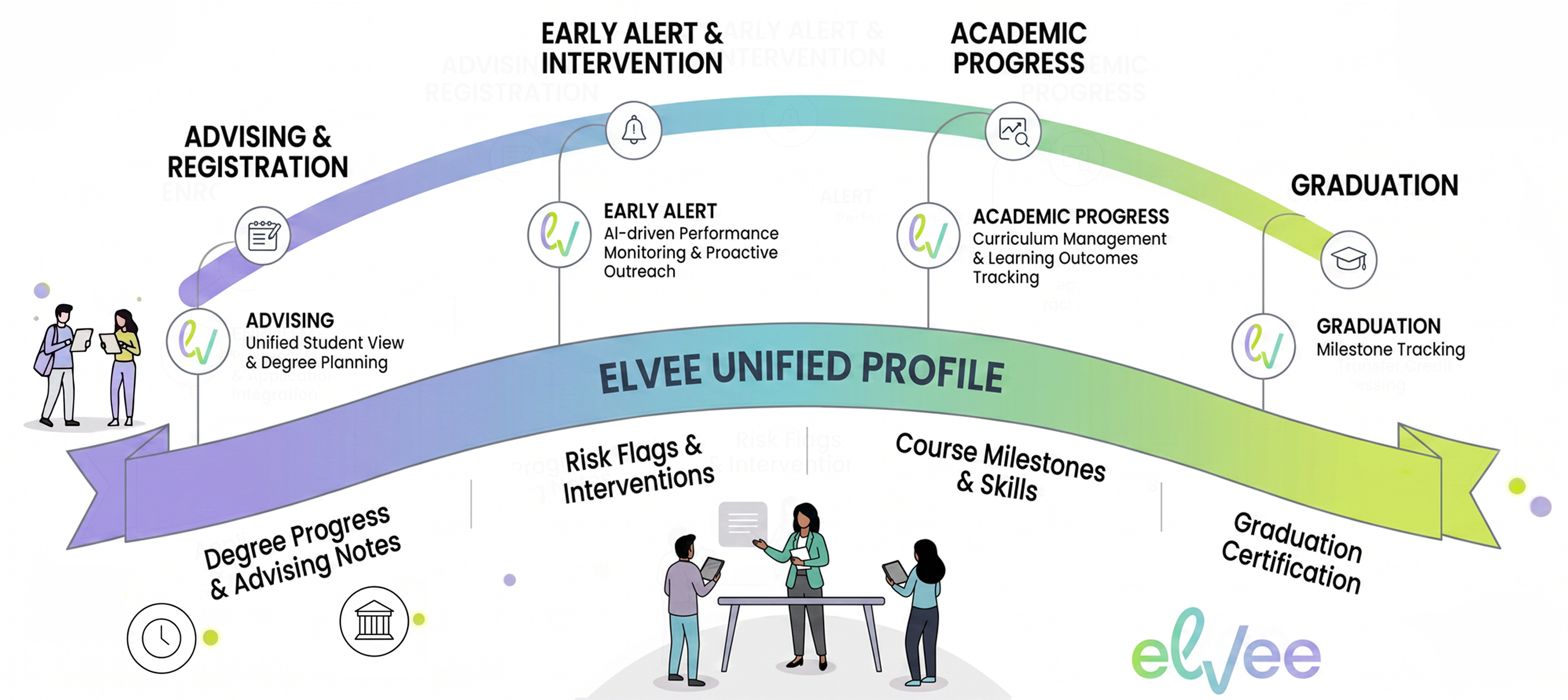 Student journey from enrollment to graduation with Elvee&rsquo;s unified profile
