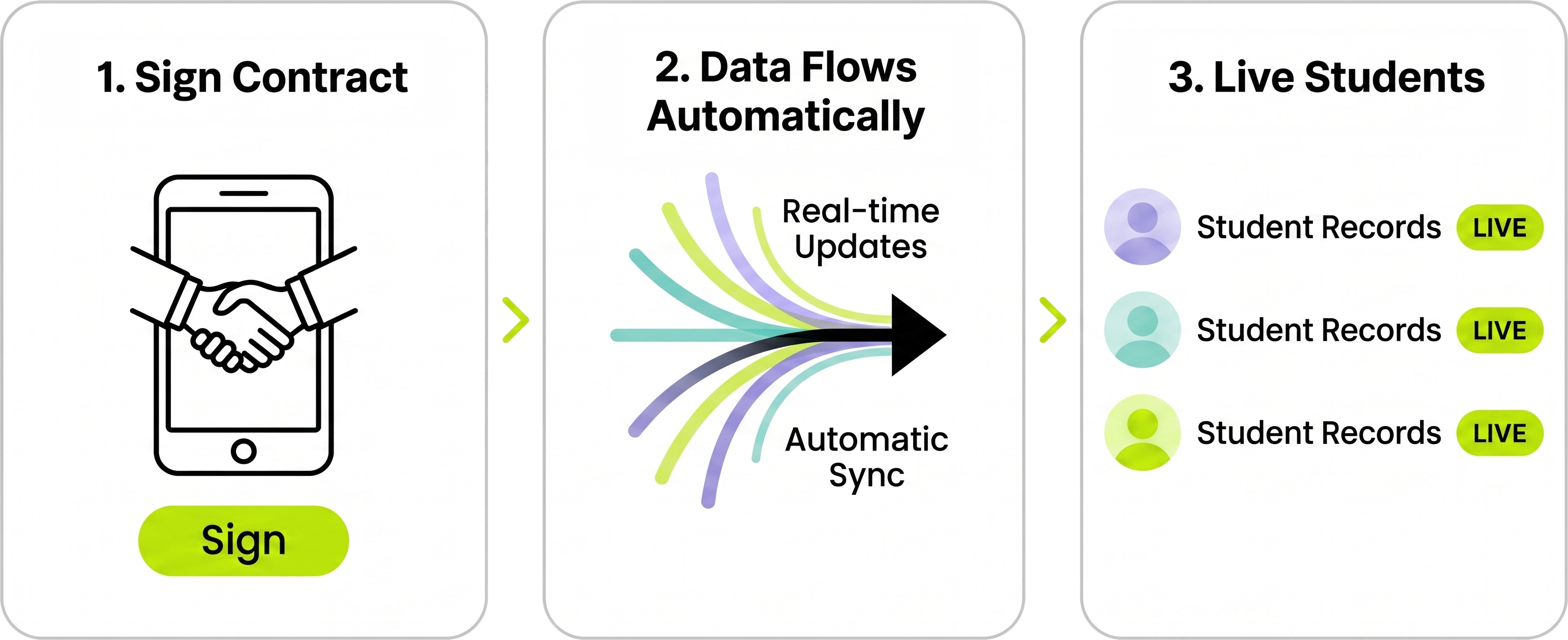 Three-step Elvee LMS integration — live in days, not months
