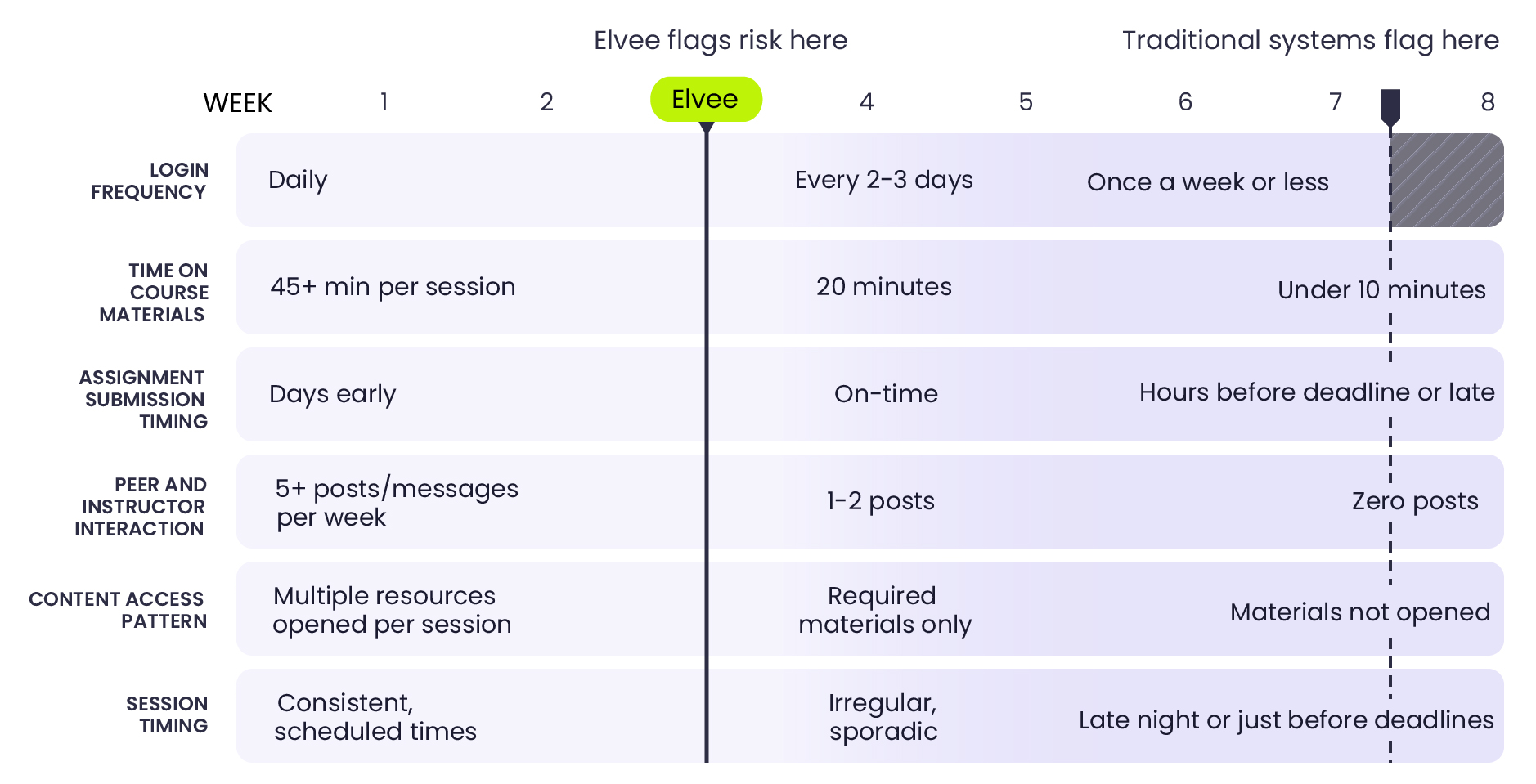 LMS engagement signals timeline — Elvee flags at-risk students weeks earlier than traditional systems